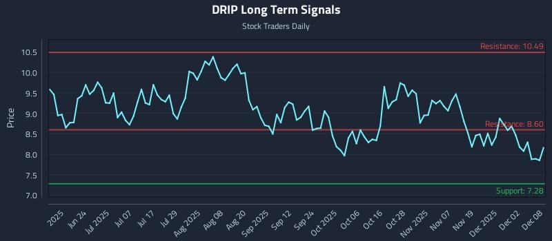 DRIP Long Term Analysis for December 8 2025