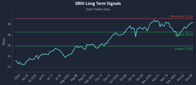 DRIV Long Term Analysis for December 8 2025