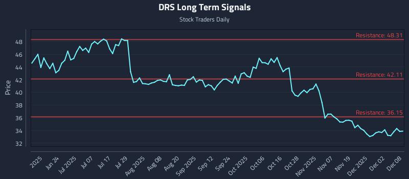 DRS Long Term Analysis for December 8 2025 DRS Long Term Analysis for December 8 2025