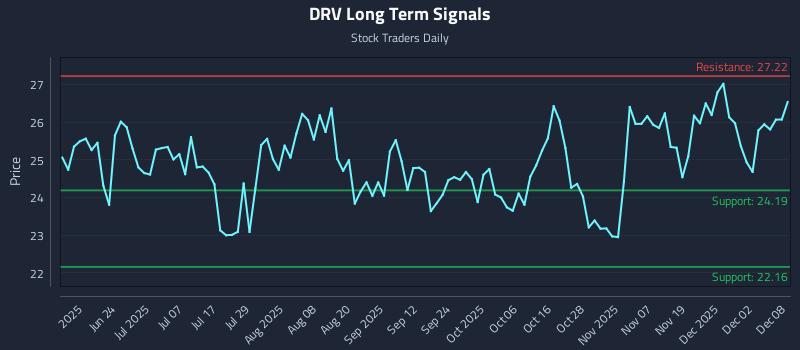 DRV Long Term Analysis for December 8 2025 DRV Long Term Analysis for December 8 2025