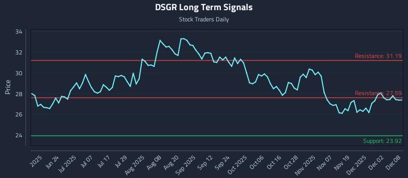 DSGR Long Term Analysis for December 8 2025 DSGR Long Term Analysis for December 8 2025