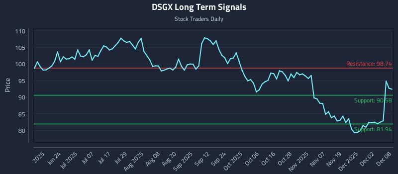 DSGX Long Term Analysis for December 8 2025 DSGX Long Term Analysis for December 8 2025