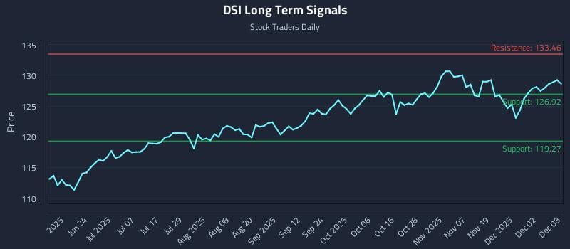 DSI Long Term Analysis for December 8 2025 DSI Long Term Analysis for December 8 2025