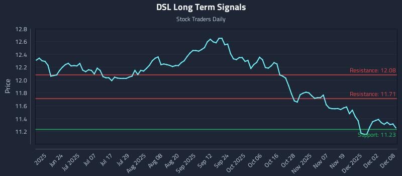 DSL Long Term Analysis for December 8 2025 DSL Long Term Analysis for December 8 2025
