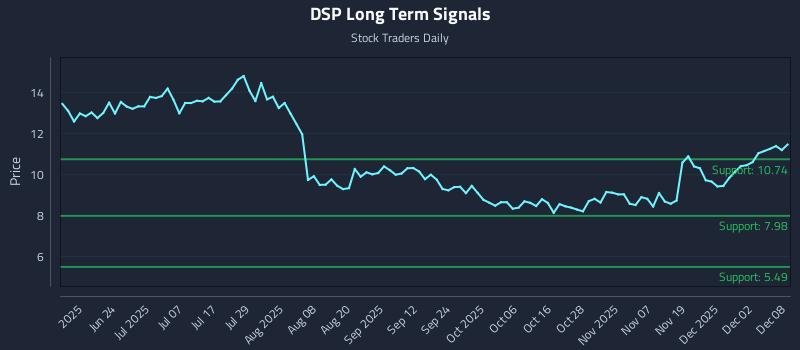DSP Long Term Analysis for December 8 2025