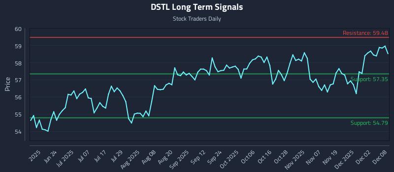 DSTL Long Term Analysis for December 8 2025