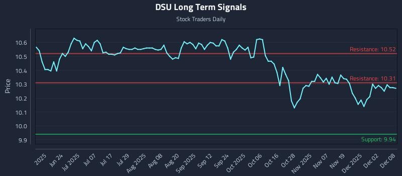 DSU Long Term Analysis for December 8 2025 DSU Long Term Analysis for December 8 2025