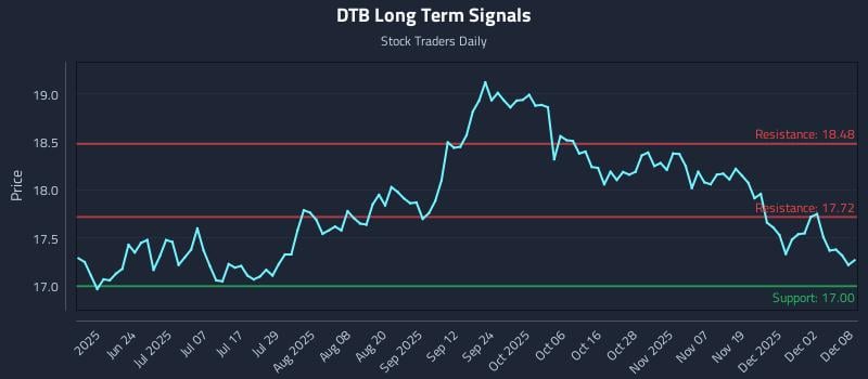 DTB Long Term Analysis for December 8 2025 DTB Long Term Analysis for December 8 2025