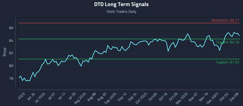 DTD Long Term Analysis for December 8 2025 DTD Long Term Analysis for December 8 2025