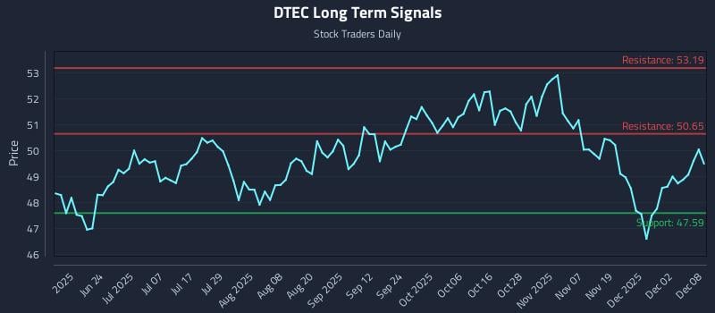 DTEC Long Term Analysis for December 8 2025 DTEC Long Term Analysis for December 8 2025