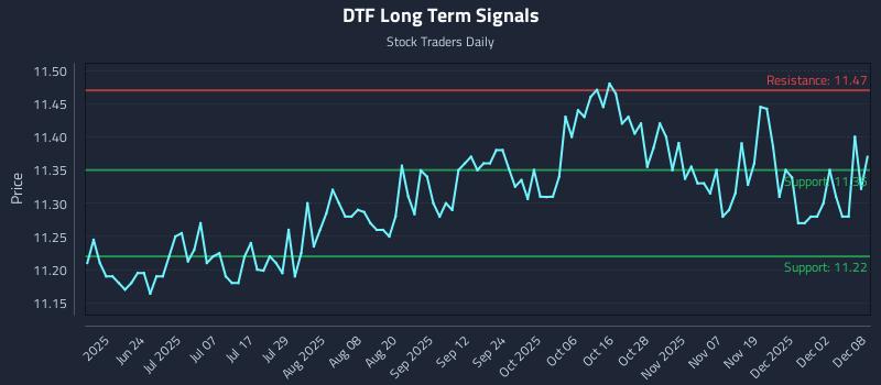 DTF Long Term Analysis for December 8 2025 DTF Long Term Analysis for December 8 2025