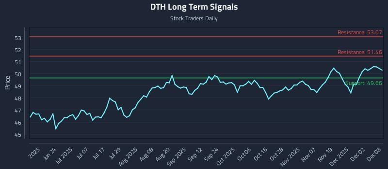 DTH Long Term Analysis for December 8 2025