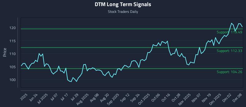 DTM Long Term Analysis for December 8 2025 DTM Long Term Analysis for December 8 2025