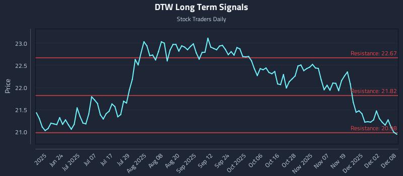 DTW Long Term Analysis for December 8 2025