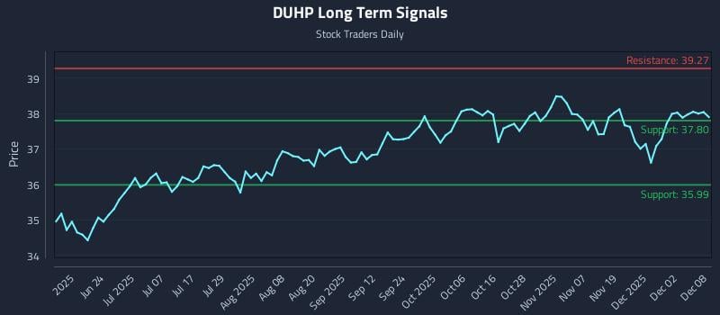 DUHP Long Term Analysis for December 8 2025 DUHP Long Term Analysis for December 8 2025