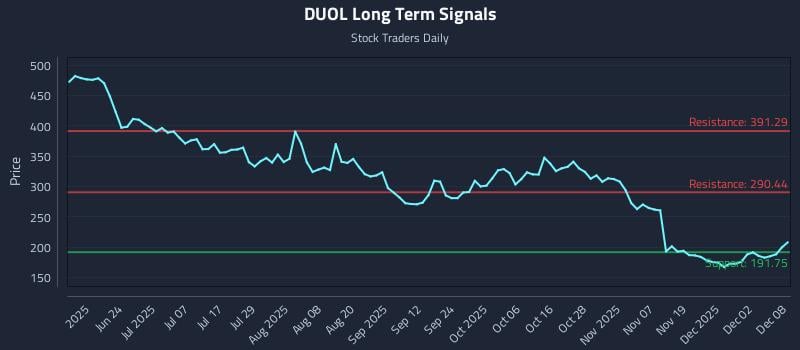 DUOL Long Term Analysis for December 8 2025 DUOL Long Term Analysis for December 8 2025