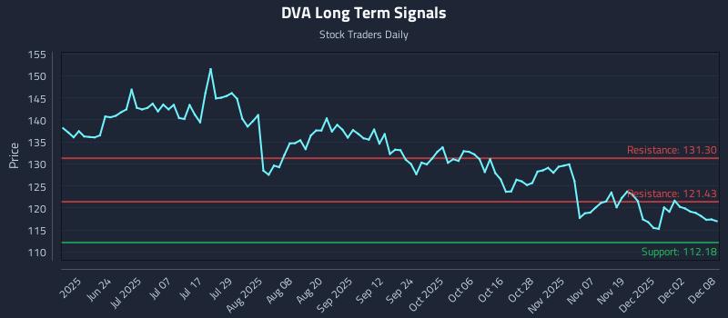 DVA Long Term Analysis for December 8 2025