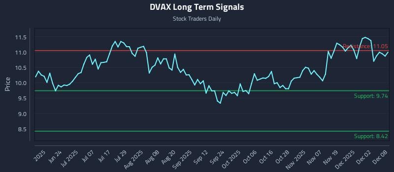 DVAX Long Term Analysis for December 8 2025 DVAX Long Term Analysis for December 8 2025