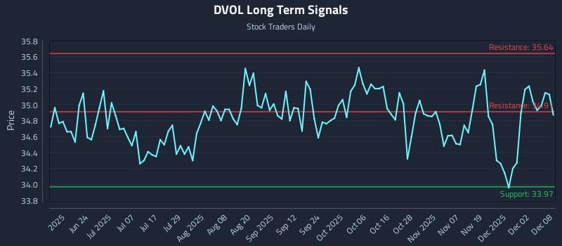 DVOL Long Term Analysis for December 8 2025