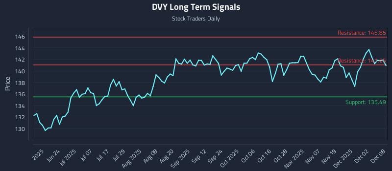 DVY Long Term Analysis for December 8 2025 DVY Long Term Analysis for December 8 2025