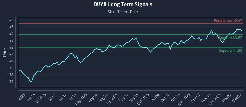 DVYA Long Term Analysis for December 8 2025 DVYA Long Term Analysis for December 8 2025