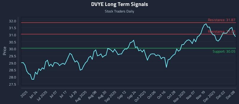 DVYE Long Term Analysis for December 8 2025 DVYE Long Term Analysis for December 8 2025