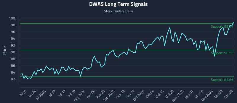 DWAS Long Term Analysis for December 8 2025 DWAS Long Term Analysis for December 8 2025