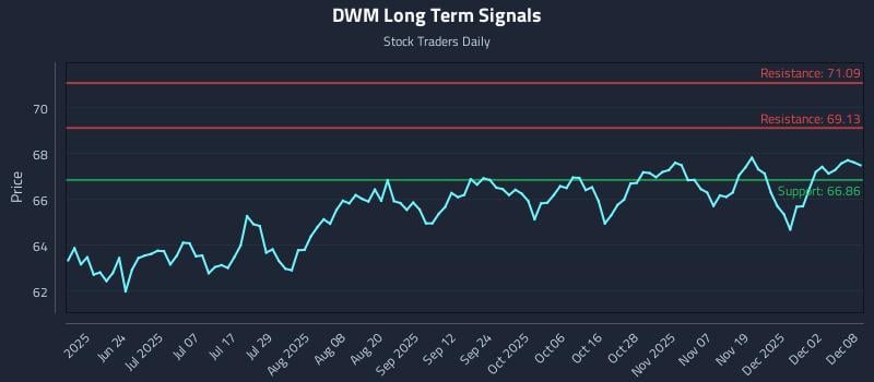 DWM Long Term Analysis for December 8 2025 DWM Long Term Analysis for December 8 2025