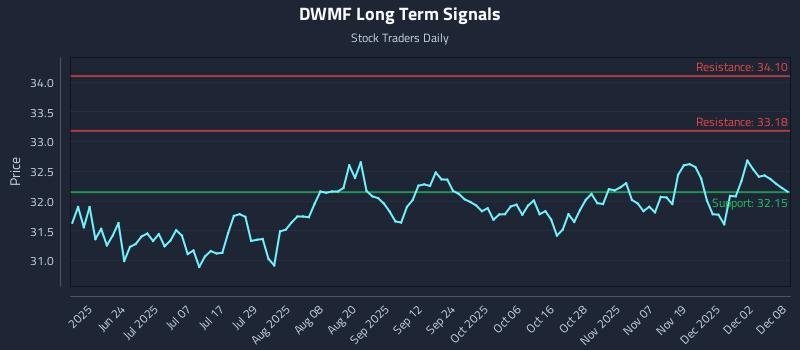 DWMF Long Term Analysis for December 8 2025 DWMF Long Term Analysis for December 8 2025