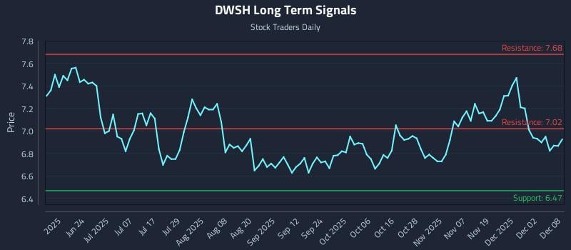 DWSH Long Term Analysis for December 8 2025