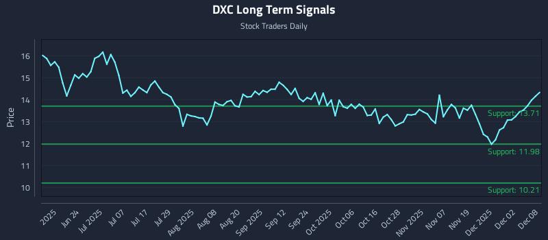 DXC Long Term Analysis for December 8 2025 DXC Long Term Analysis for December 8 2025