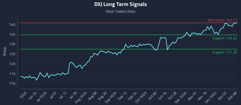 DXJ Long Term Analysis for December 8 2025 DXJ Long Term Analysis for December 8 2025