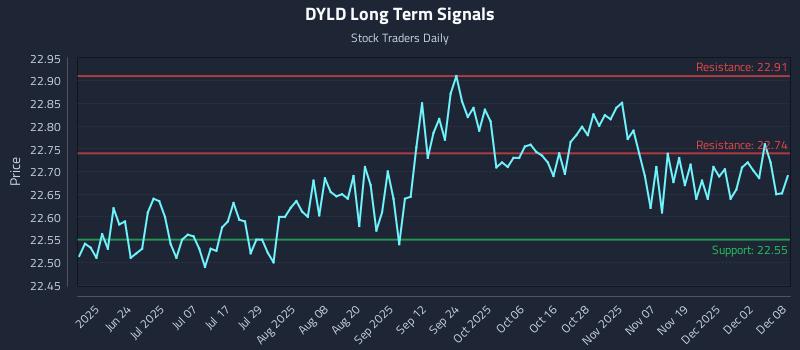 DYLD Long Term Analysis for December 8 2025 DYLD Long Term Analysis for December 8 2025