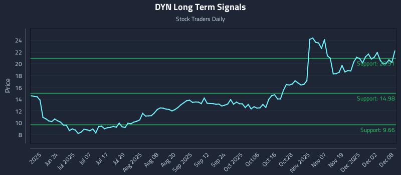 DYN Long Term Analysis for December 8 2025 DYN Long Term Analysis for December 8 2025