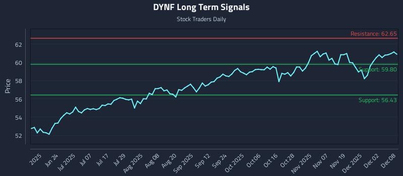 DYNF Long Term Analysis for December 8 2025