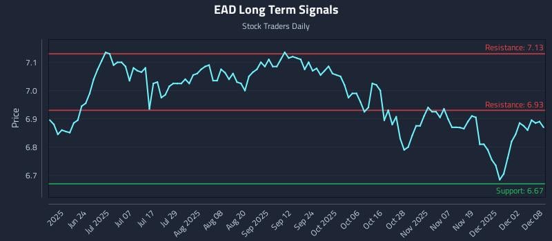 EAD Long Term Analysis for December 8 2025