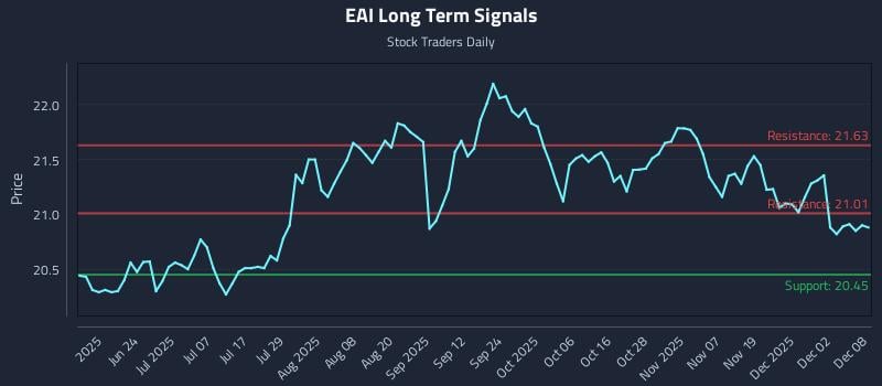 EAI Long Term Analysis for December 8 2025 EAI Long Term Analysis for December 8 2025