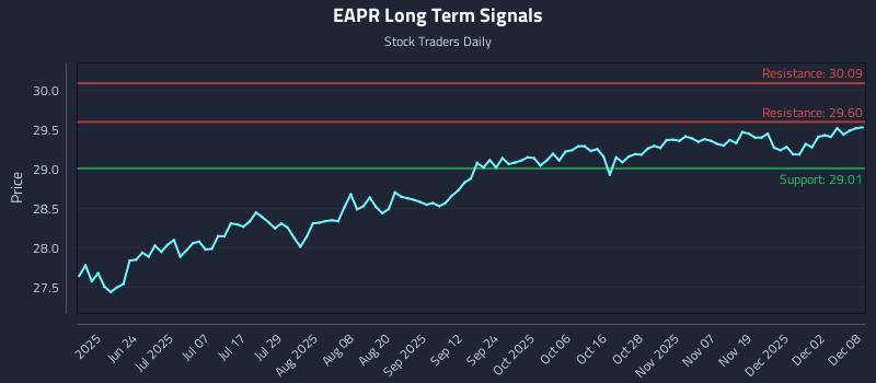 EAPR Long Term Analysis for December 8 2025 EAPR Long Term Analysis for December 8 2025