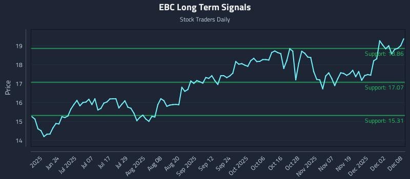 EBC Long Term Analysis for December 8 2025 EBC Long Term Analysis for December 8 2025