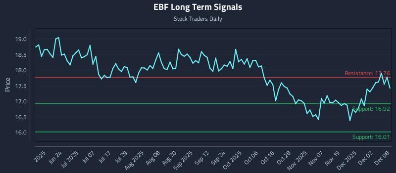 EBF Long Term Analysis for December 8 2025 EBF Long Term Analysis for December 8 2025