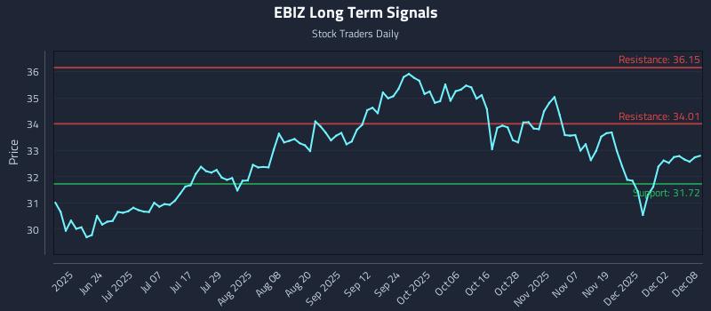 EBIZ Long Term Analysis for December 8 2025