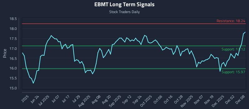 EBMT Long Term Analysis for December 8 2025 EBMT Long Term Analysis for December 8 2025