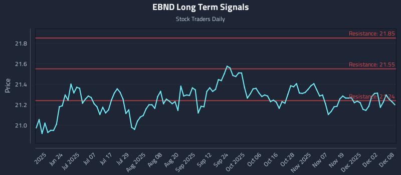 EBND Long Term Analysis for December 8 2025 EBND Long Term Analysis for December 8 2025