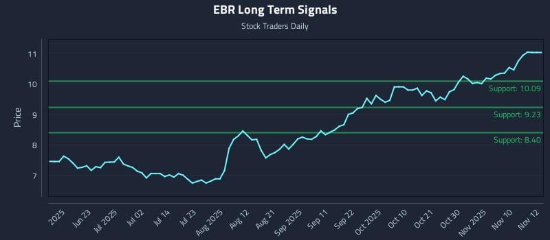 EBR Long Term Analysis for December 8 2025