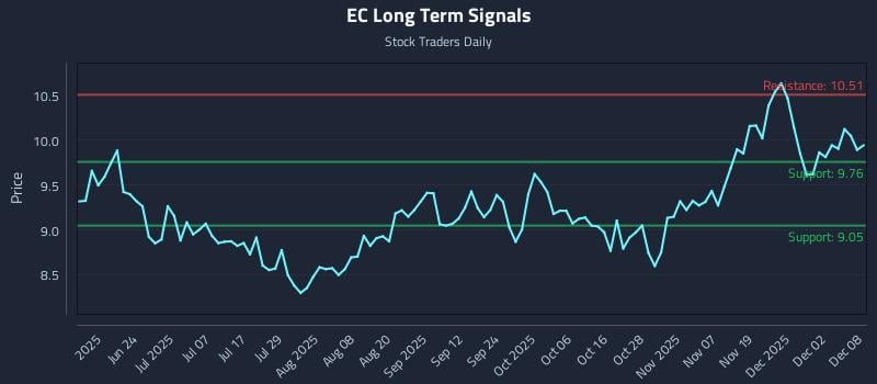 EC Long Term Analysis for December 8 2025 EC Long Term Analysis for December 8 2025