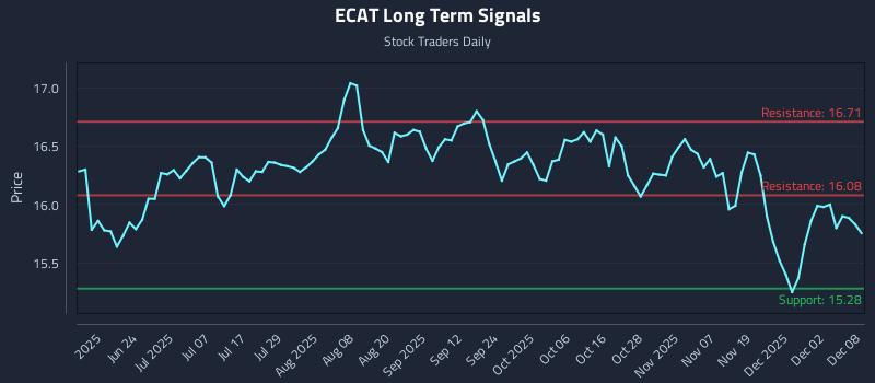 ECAT Long Term Analysis for December 8 2025