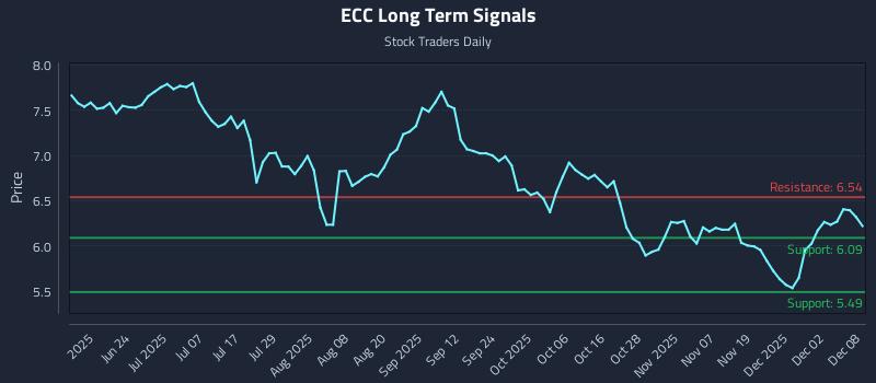 ECC Long Term Analysis for December 8 2025 ECC Long Term Analysis for December 8 2025