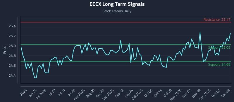 ECCX Long Term Analysis for December 8 2025 ECCX Long Term Analysis for December 8 2025