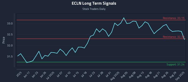 ECLN Long Term Analysis for December 9 2025 ECLN Long Term Analysis for December 9 2025