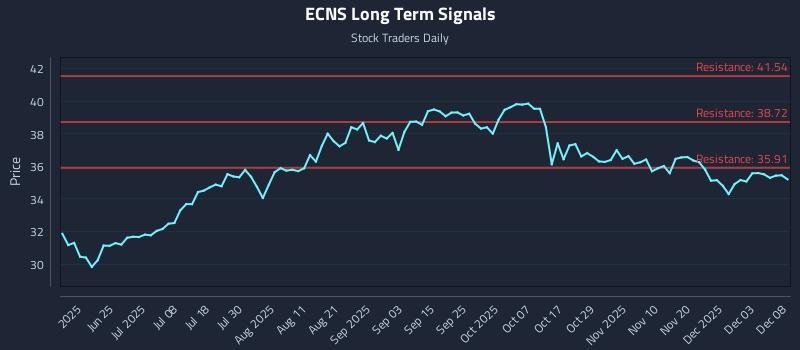 ECNS Long Term Analysis for December 9 2025 ECNS Long Term Analysis for December 9 2025